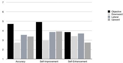 Self-Evaluation Strategies in College Women Trying to Lose Weight: The Relative Use of Objective and Social Comparison Information